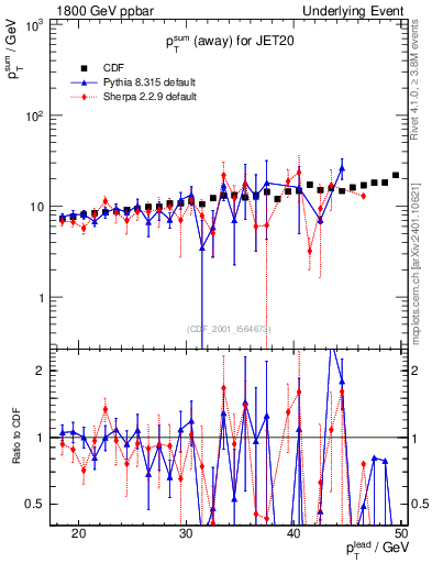 Plot of sumpt-vs-pt-away in 1800 GeV ppbar collisions