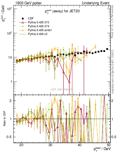 Plot of sumpt-vs-pt-away in 1800 GeV ppbar collisions