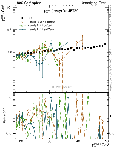 Plot of sumpt-vs-pt-away in 1800 GeV ppbar collisions