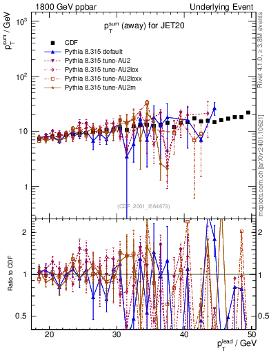 Plot of sumpt-vs-pt-away in 1800 GeV ppbar collisions