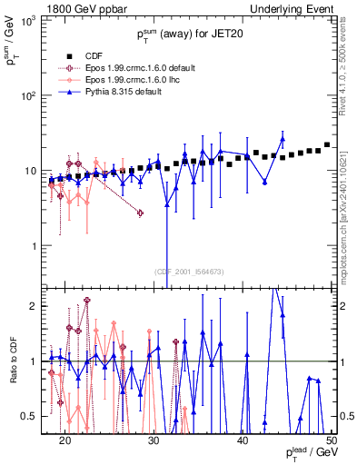 Plot of sumpt-vs-pt-away in 1800 GeV ppbar collisions