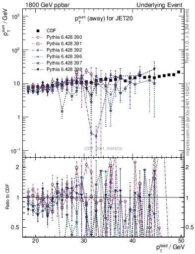 Plot of sumpt-vs-pt-away in 1800 GeV ppbar collisions