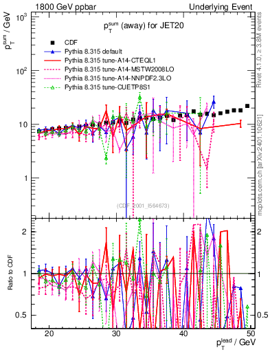 Plot of sumpt-vs-pt-away in 1800 GeV ppbar collisions