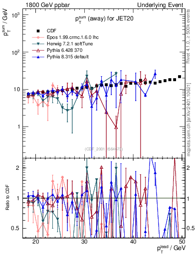 Plot of sumpt-vs-pt-away in 1800 GeV ppbar collisions