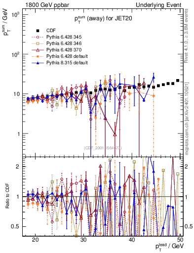 Plot of sumpt-vs-pt-away in 1800 GeV ppbar collisions