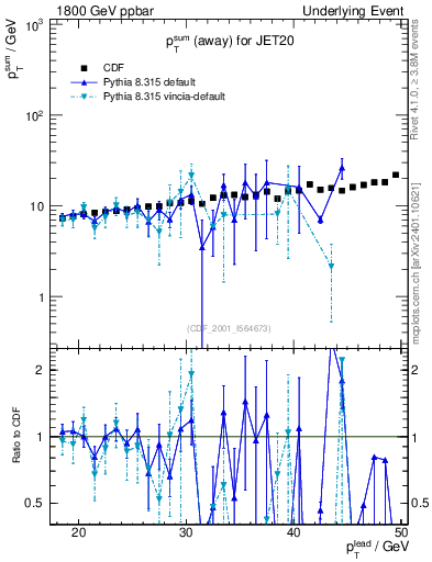Plot of sumpt-vs-pt-away in 1800 GeV ppbar collisions
