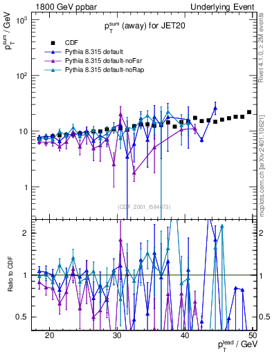Plot of sumpt-vs-pt-away in 1800 GeV ppbar collisions