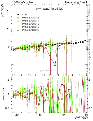 Plot of sumpt-vs-pt-away in 1800 GeV ppbar collisions