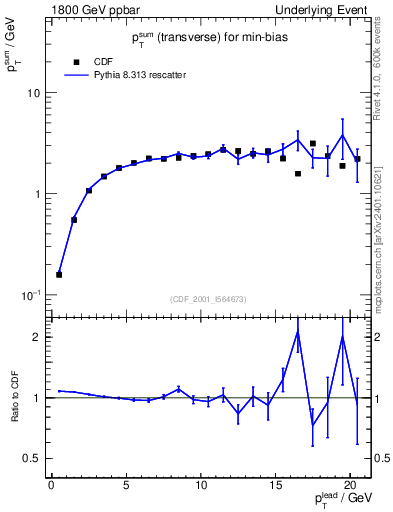 Plot of sumpt-vs-pt-trns in 1800 GeV ppbar collisions