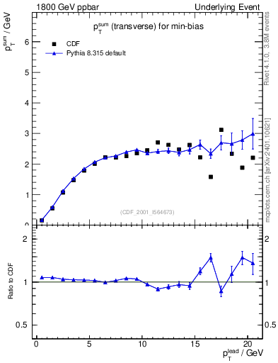 Plot of sumpt-vs-pt-trns in 1800 GeV ppbar collisions