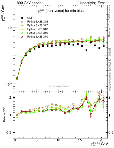 Plot of sumpt-vs-pt-trns in 1800 GeV ppbar collisions