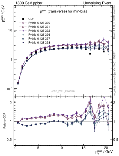 Plot of sumpt-vs-pt-trns in 1800 GeV ppbar collisions