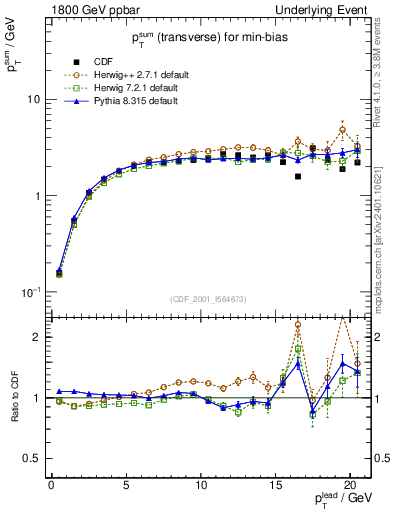 Plot of sumpt-vs-pt-trns in 1800 GeV ppbar collisions