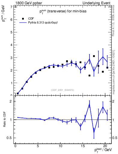 Plot of sumpt-vs-pt-trns in 1800 GeV ppbar collisions