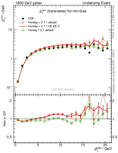 Plot of sumpt-vs-pt-trns in 1800 GeV ppbar collisions