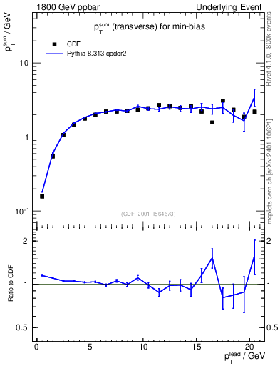 Plot of sumpt-vs-pt-trns in 1800 GeV ppbar collisions