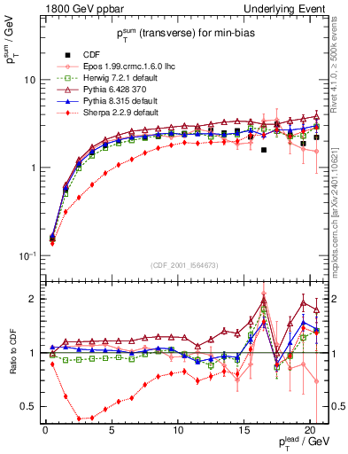 Plot of sumpt-vs-pt-trns in 1800 GeV ppbar collisions