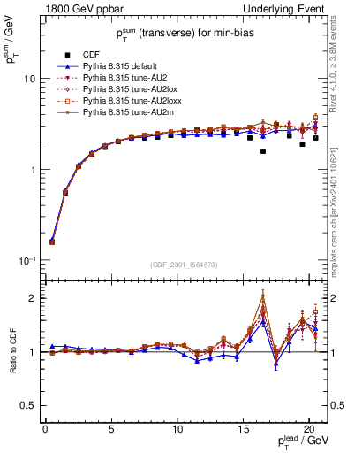 Plot of sumpt-vs-pt-trns in 1800 GeV ppbar collisions