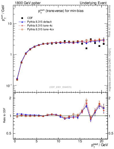 Plot of sumpt-vs-pt-trns in 1800 GeV ppbar collisions