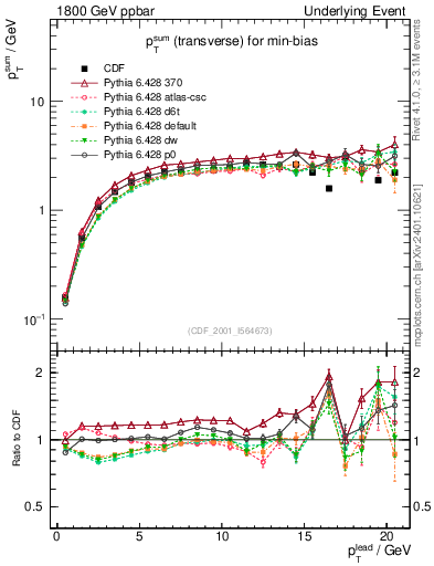 Plot of sumpt-vs-pt-trns in 1800 GeV ppbar collisions