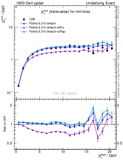 Plot of sumpt-vs-pt-trns in 1800 GeV ppbar collisions