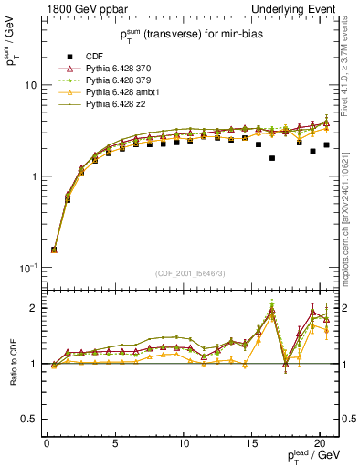 Plot of sumpt-vs-pt-trns in 1800 GeV ppbar collisions