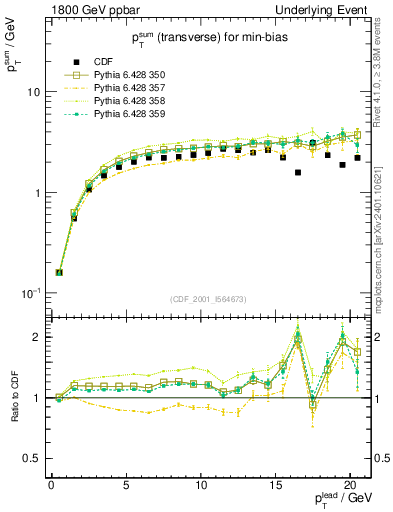 Plot of sumpt-vs-pt-trns in 1800 GeV ppbar collisions