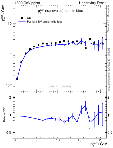 Plot of sumpt-vs-pt-trns in 1800 GeV ppbar collisions
