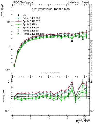 Plot of sumpt-vs-pt-trns in 1800 GeV ppbar collisions