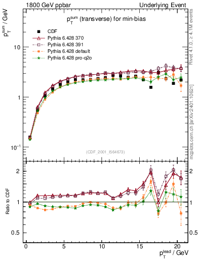 Plot of sumpt-vs-pt-trns in 1800 GeV ppbar collisions