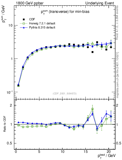Plot of sumpt-vs-pt-trns in 1800 GeV ppbar collisions