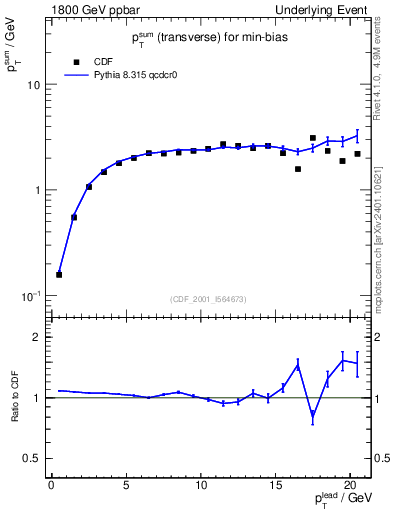 Plot of sumpt-vs-pt-trns in 1800 GeV ppbar collisions
