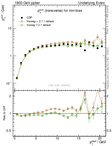 Plot of sumpt-vs-pt-trns in 1800 GeV ppbar collisions