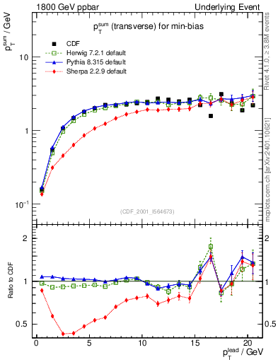 Plot of sumpt-vs-pt-trns in 1800 GeV ppbar collisions