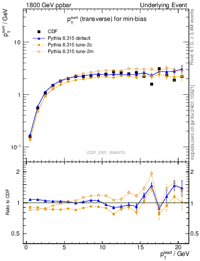 Plot of sumpt-vs-pt-trns in 1800 GeV ppbar collisions