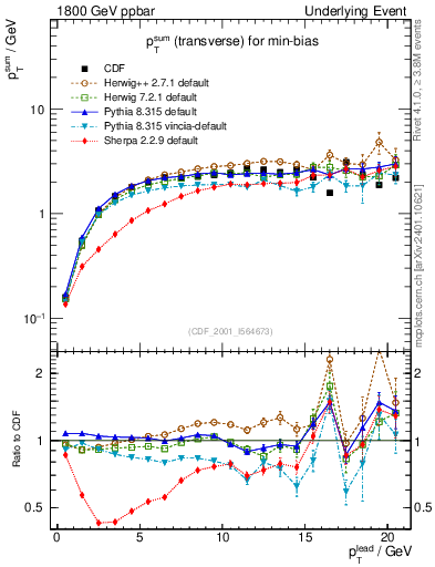 Plot of sumpt-vs-pt-trns in 1800 GeV ppbar collisions