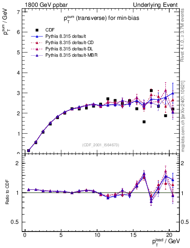 Plot of sumpt-vs-pt-trns in 1800 GeV ppbar collisions