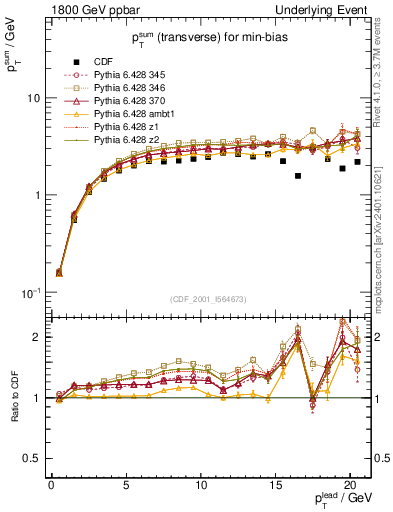 Plot of sumpt-vs-pt-trns in 1800 GeV ppbar collisions