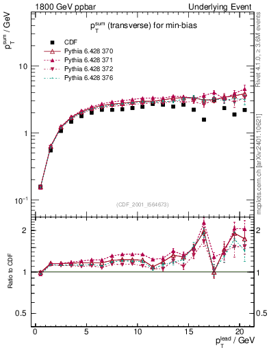 Plot of sumpt-vs-pt-trns in 1800 GeV ppbar collisions