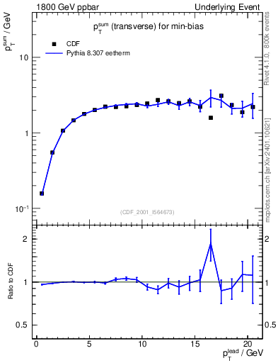 Plot of sumpt-vs-pt-trns in 1800 GeV ppbar collisions