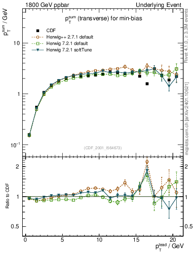 Plot of sumpt-vs-pt-trns in 1800 GeV ppbar collisions