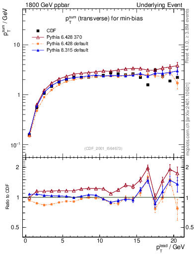 Plot of sumpt-vs-pt-trns in 1800 GeV ppbar collisions