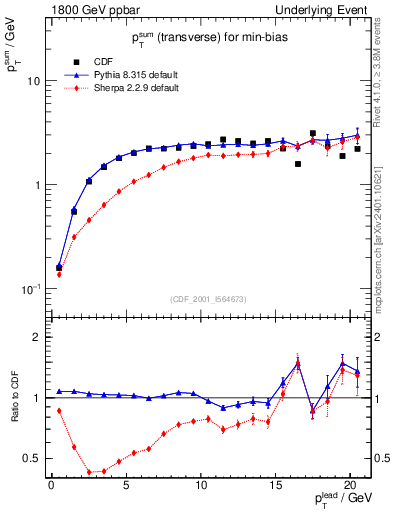 Plot of sumpt-vs-pt-trns in 1800 GeV ppbar collisions