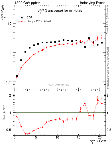 Plot of sumpt-vs-pt-trns in 1800 GeV ppbar collisions