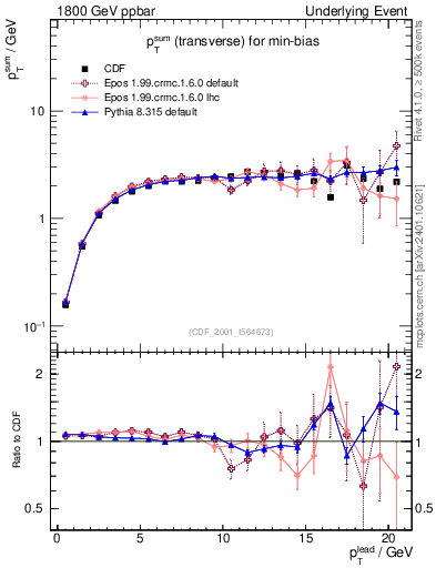 Plot of sumpt-vs-pt-trns in 1800 GeV ppbar collisions