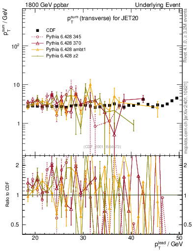 Plot of sumpt-vs-pt-trns in 1800 GeV ppbar collisions