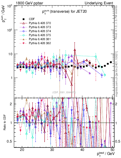 Plot of sumpt-vs-pt-trns in 1800 GeV ppbar collisions