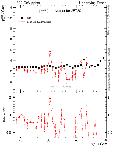 Plot of sumpt-vs-pt-trns in 1800 GeV ppbar collisions