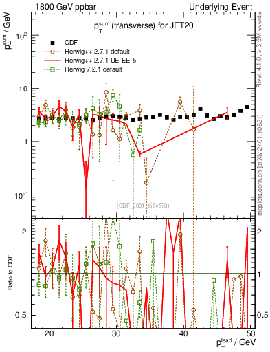 Plot of sumpt-vs-pt-trns in 1800 GeV ppbar collisions