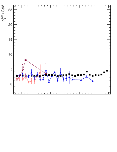 Plot of sumpt-vs-pt-trns in 1800 GeV ppbar collisions